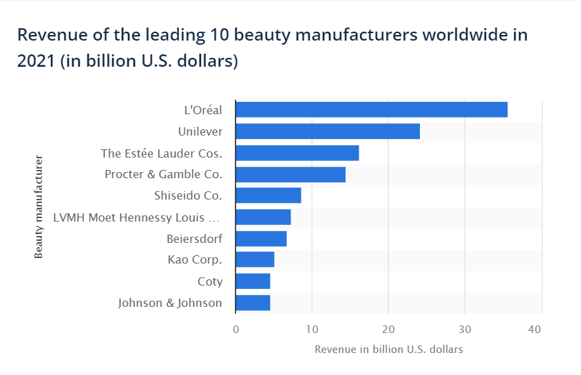 revenue-of-leading-10-beauty-manufactures
